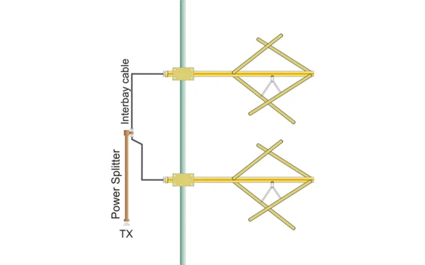 Two bay circular polarized FM antenna system with power splitter and interbay cable
