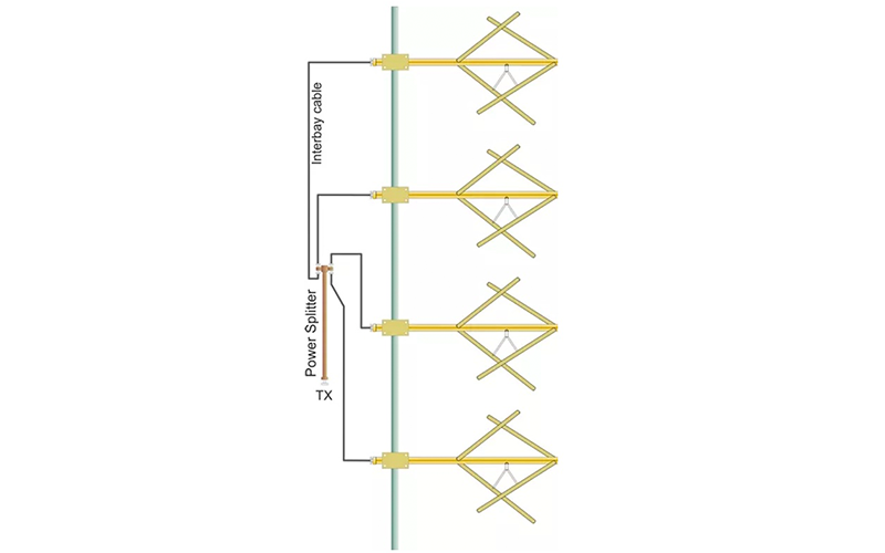Four bay circular polarized FM antenna system with tower mounting and power splitter