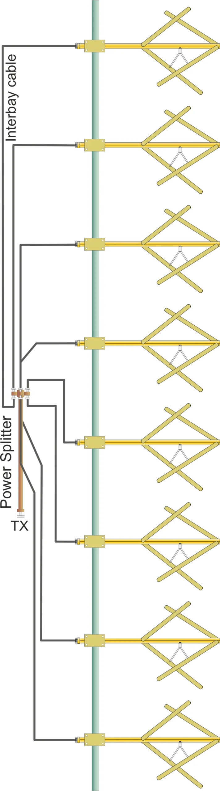Eight bay circular polarized FM antenna system with vertical stack and power splitter