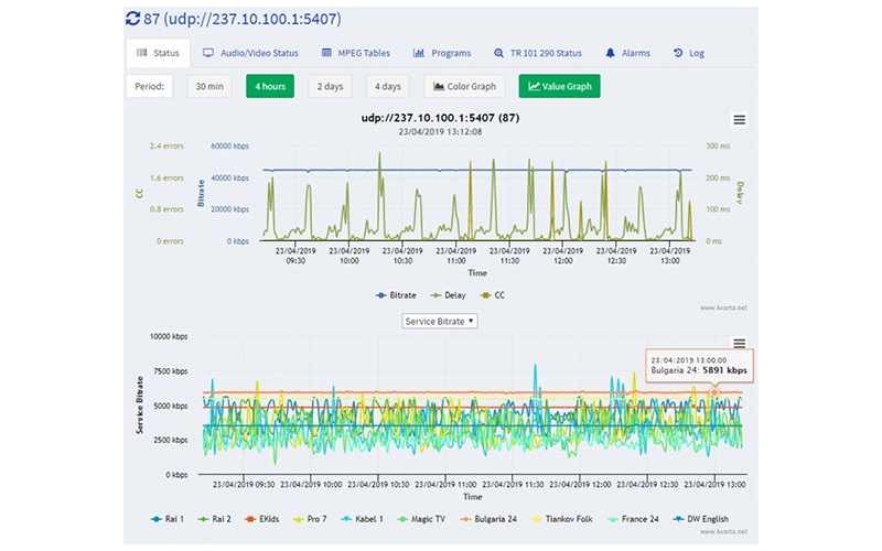 Kvarta TV Stream Monitor bitrate and error graphs for IPTV stream