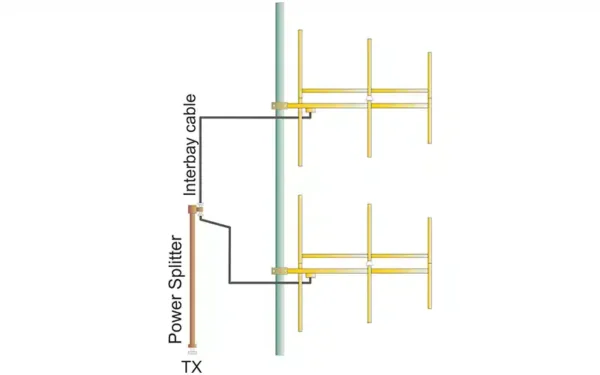 The Label Italy Directional FM Yagi Antenna Systems are designed to provide high-gain