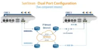 APT SureStream low-latency audio/video transport over IP