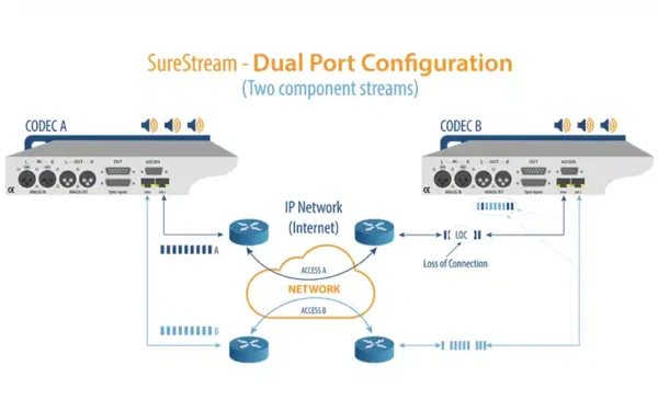 APT SureStream low-latency audio/video transport over IP