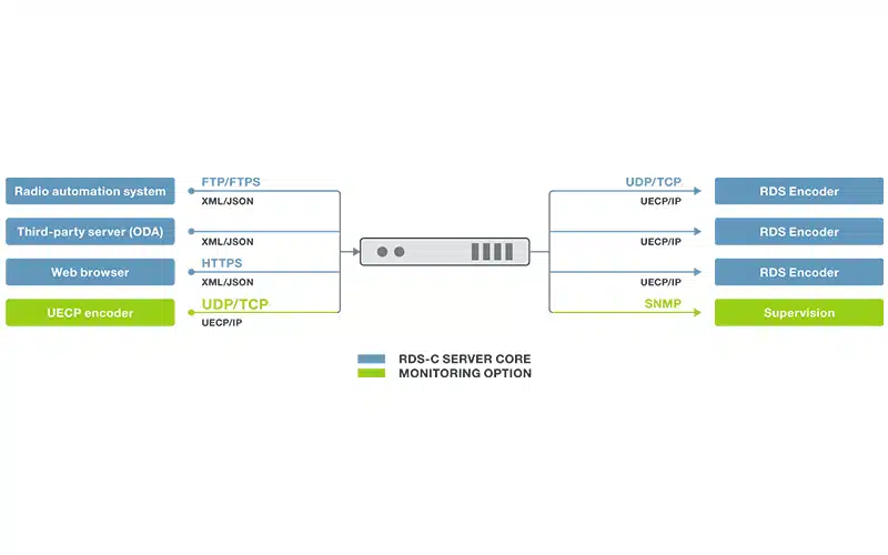 Audemat RDS Server – The Ultimate Tool to Send Your Now Playing Data to Your RDS Encoders