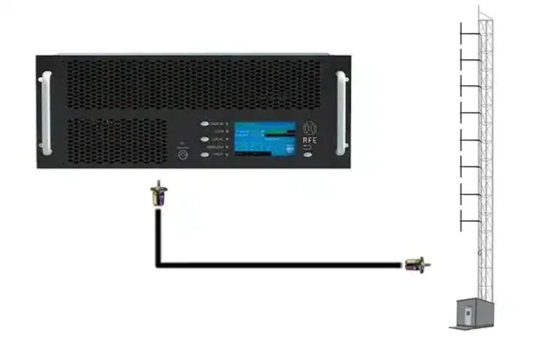 The RFE Broadcast 6kW FM Package is one of many complete transmission packages we can design for you with quick delivery and within budget.