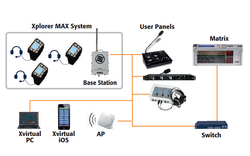 System diagram of the AEQ Xplorer MAX wireless intercom, showing multiple beltpacks with headsets connected via a base station to user panels, intercom matrix, network switch, Wi‑Fi access point, and Xvirtual PC/iOS software clients.